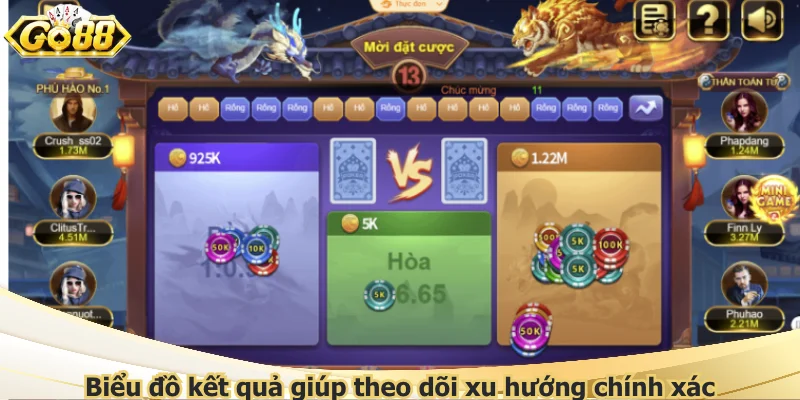 Biểu đồ kết quả giúp theo dõi xu hướng chính xác